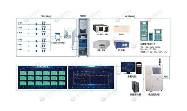 億天凈化丨AMC化學污染物在線監測系統解決方案