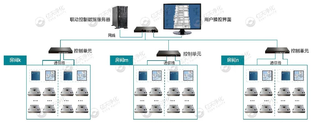 ESKY智能FFU節能管控系統：節能，看得見