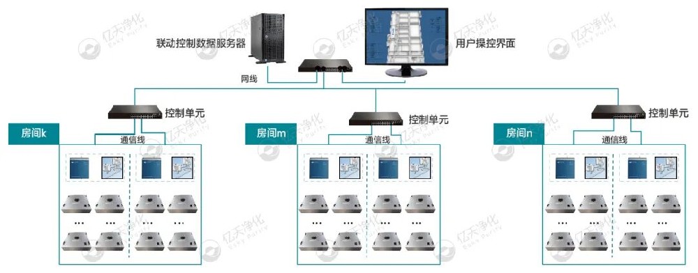 億天凈化節(jié)能型過濾器應(yīng)用方案